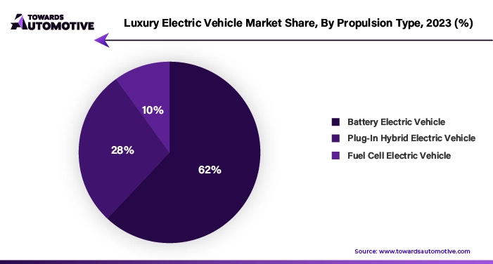 Luxury Electric Vehicle Market Share, By Propulsion Type 2023 (%)