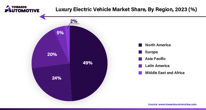 Luxury Electric Vehicle Market NA, EU, APAC, LA, MEA Share, 2023