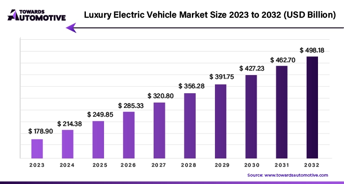 Luxury Electric Vehicle Market Size 2023 - 2032