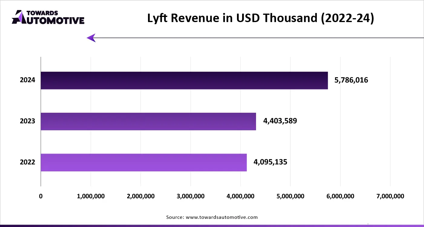 Lyft Revenue in USD Thousand (2022-24)