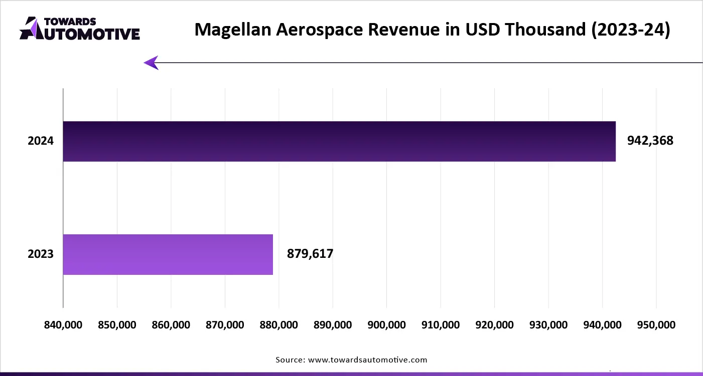 Magellan Aerospace Revenue in USD Thousand (2023-24)