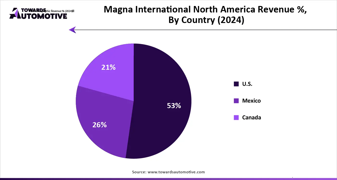 Magna International North America Revenue %, By Country (2024)