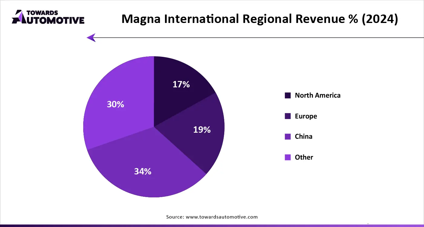 Magna International Regional Revenue % (2024)