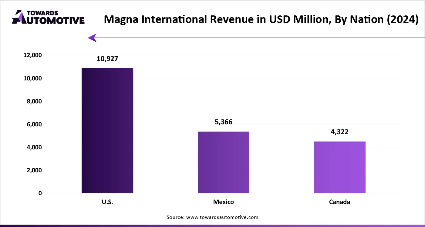 Magna International Revenue in USD Million, By Nation (2024)