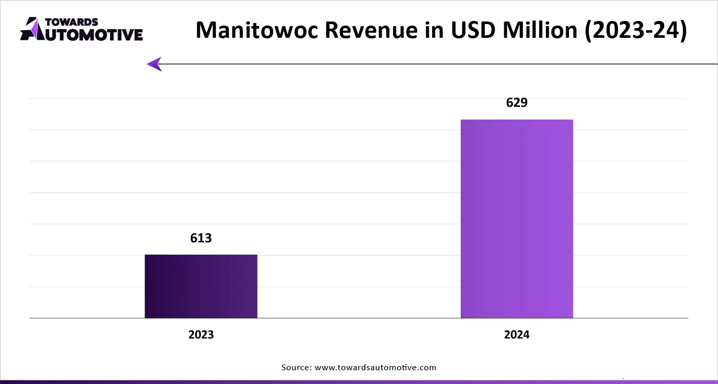 Manitowoc Revenue in USD Million (2023-24)