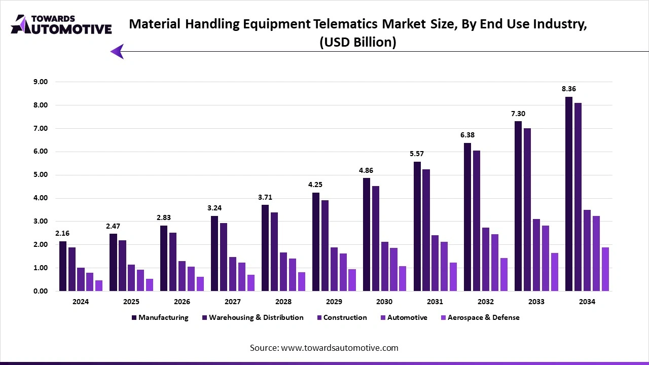 Material Handling Equipment Telematics Market Size, By End Use Industry, (USD Billion) Material Handling Equipment Telematics Market Size, By End Use Industry, (USD Billion)