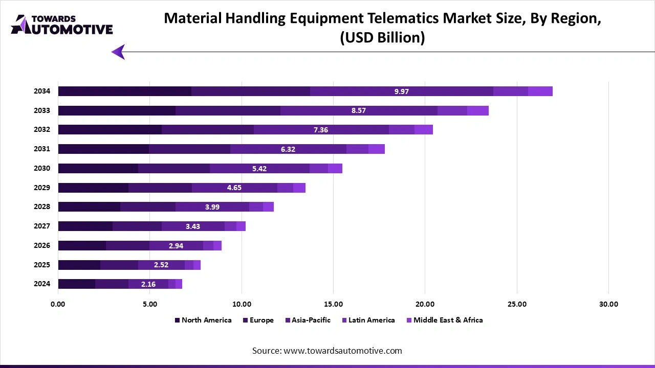 Material Handling Equipment Telematics Market Size, By Region, (USD Billion) Material Handling Equipment Telematics Market Size, By Region, (USD Billion)