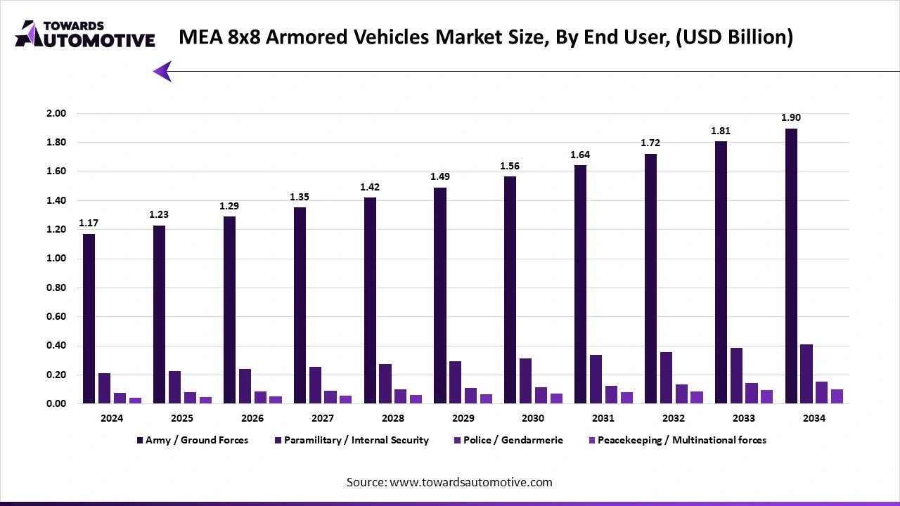 MEA 8x8 Armored Vehicles Market Size, By End User, USD Billion