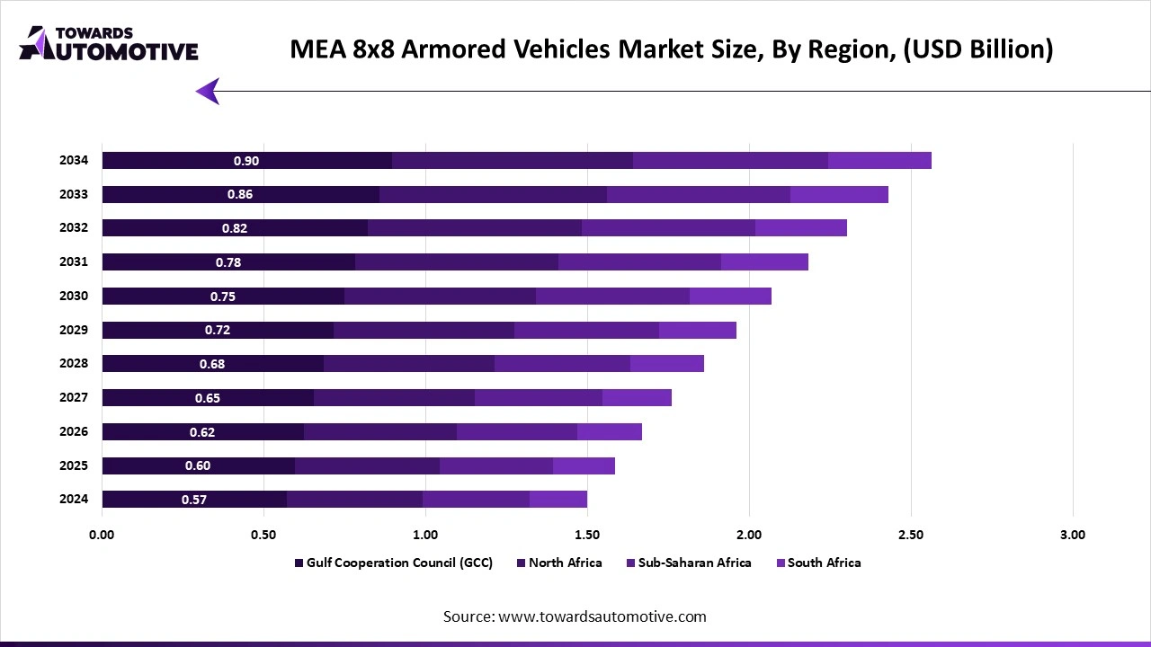 MEA 8x8 Armored Vehicles Market Size, By Region, (USD Billion)