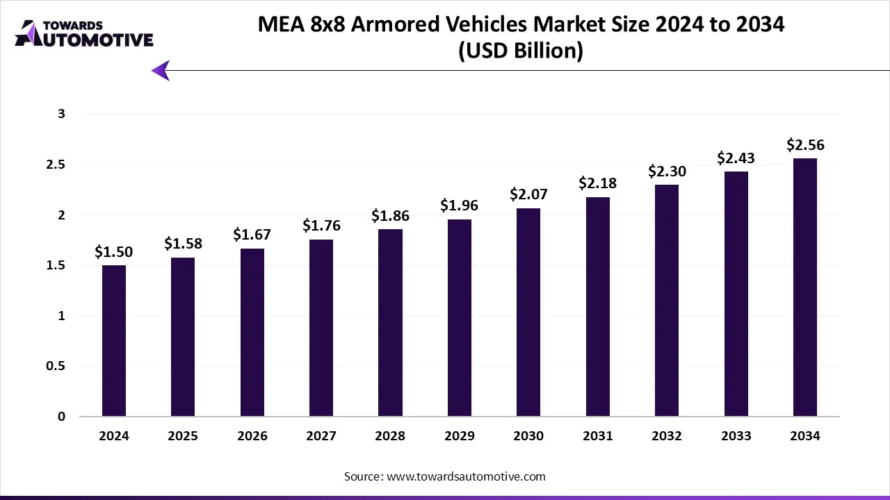 MEA 8x8 Armored Vehicles Market Growth and Trends 2025
