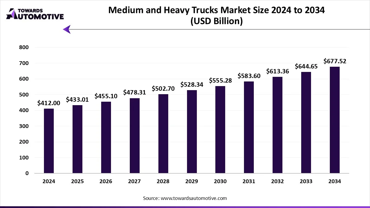 Medium and Heavy Trucks Market Market Growth and Trends 2025