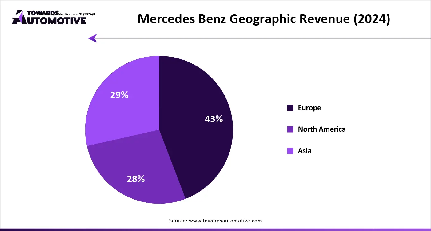 Mercedes Benz Geographic Revenue (2024)