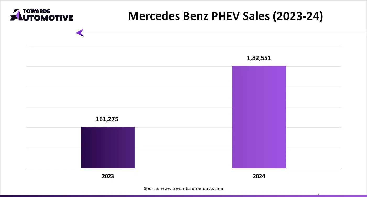 Mercedes Benz PHEV Sales (2023-24)