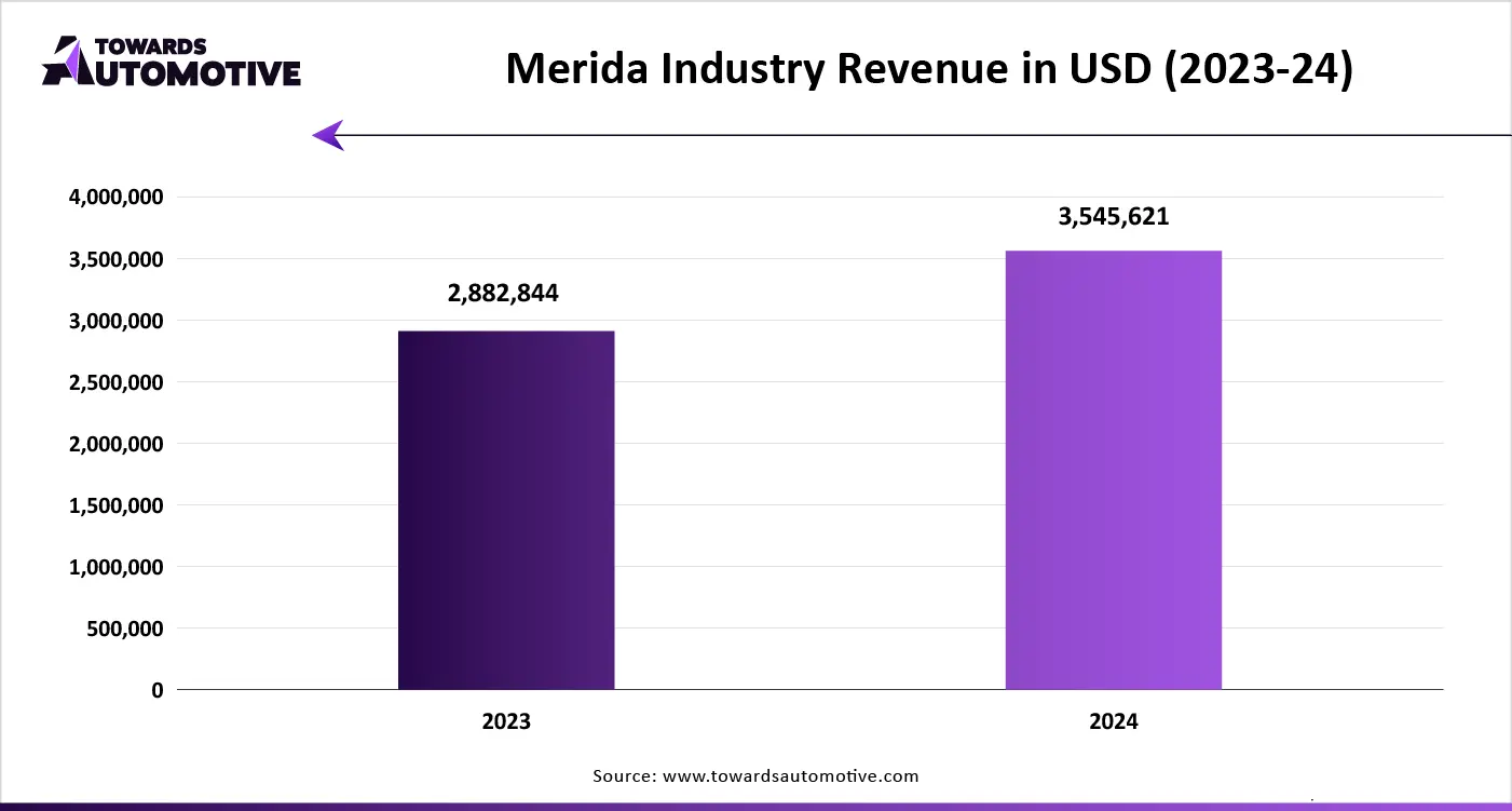 Merida Industry Revenue in USD (2023-24)