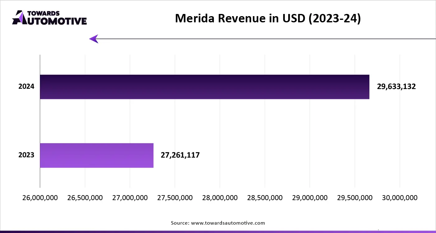Merida Revenue in USD (2023-24)