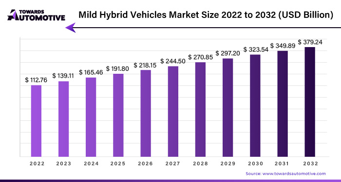 Mild Hybrid Vehicles Market Size 2023 - 2032