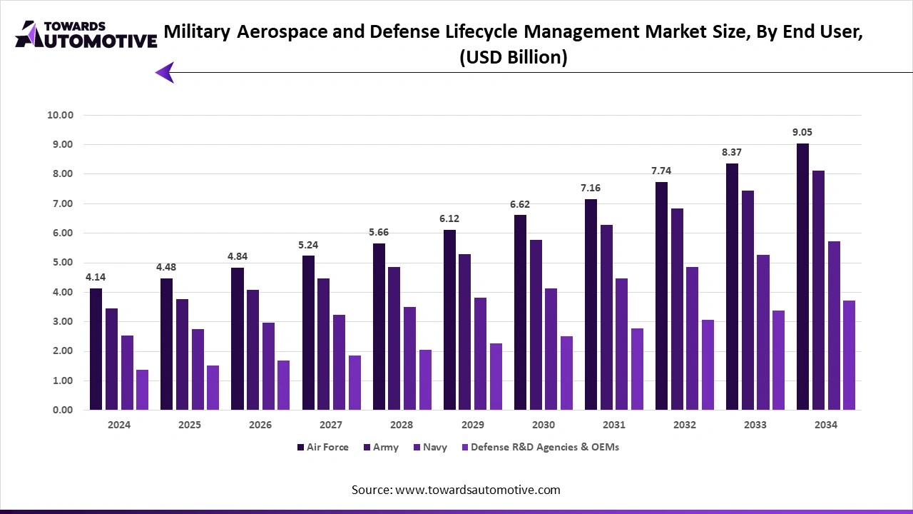 Military Aerospace and Defense Lifecycle Management Market Size, By End User, (USD Billion) Military Aerospace and Defense Lifecycle Management Market Size, By End User, (USD Billion)