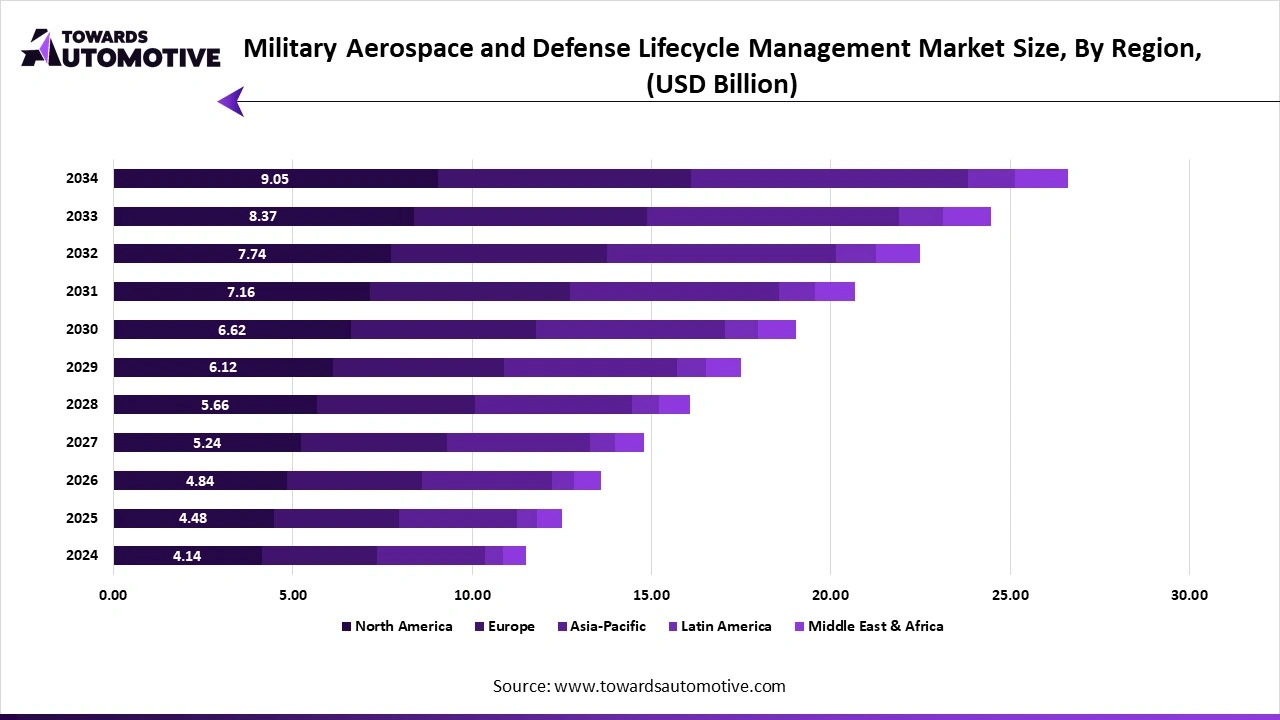 Military Aerospace and Defense Lifecycle Management Market Size, By Region, (USD Billion) Military Aerospace and Defense Lifecycle Management Market Size, By Region, (USD Billion)