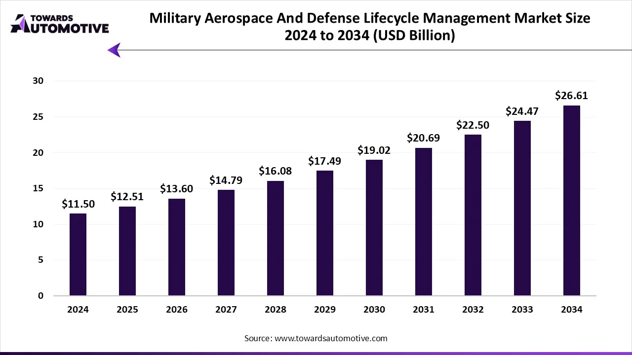 Military Aerospace And Defense Lifecycle Management Market Growth and Trends 2025