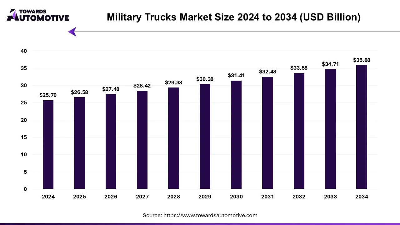 Military Trucks Market Size 2024 to 2034