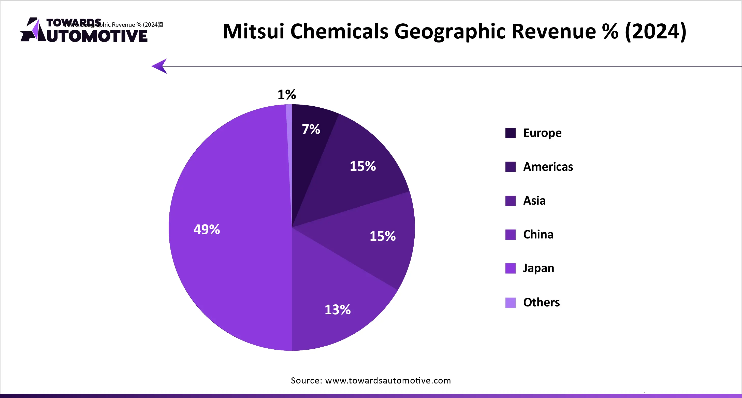 Mitsui Chemicals Geographic Revenue % (2024)