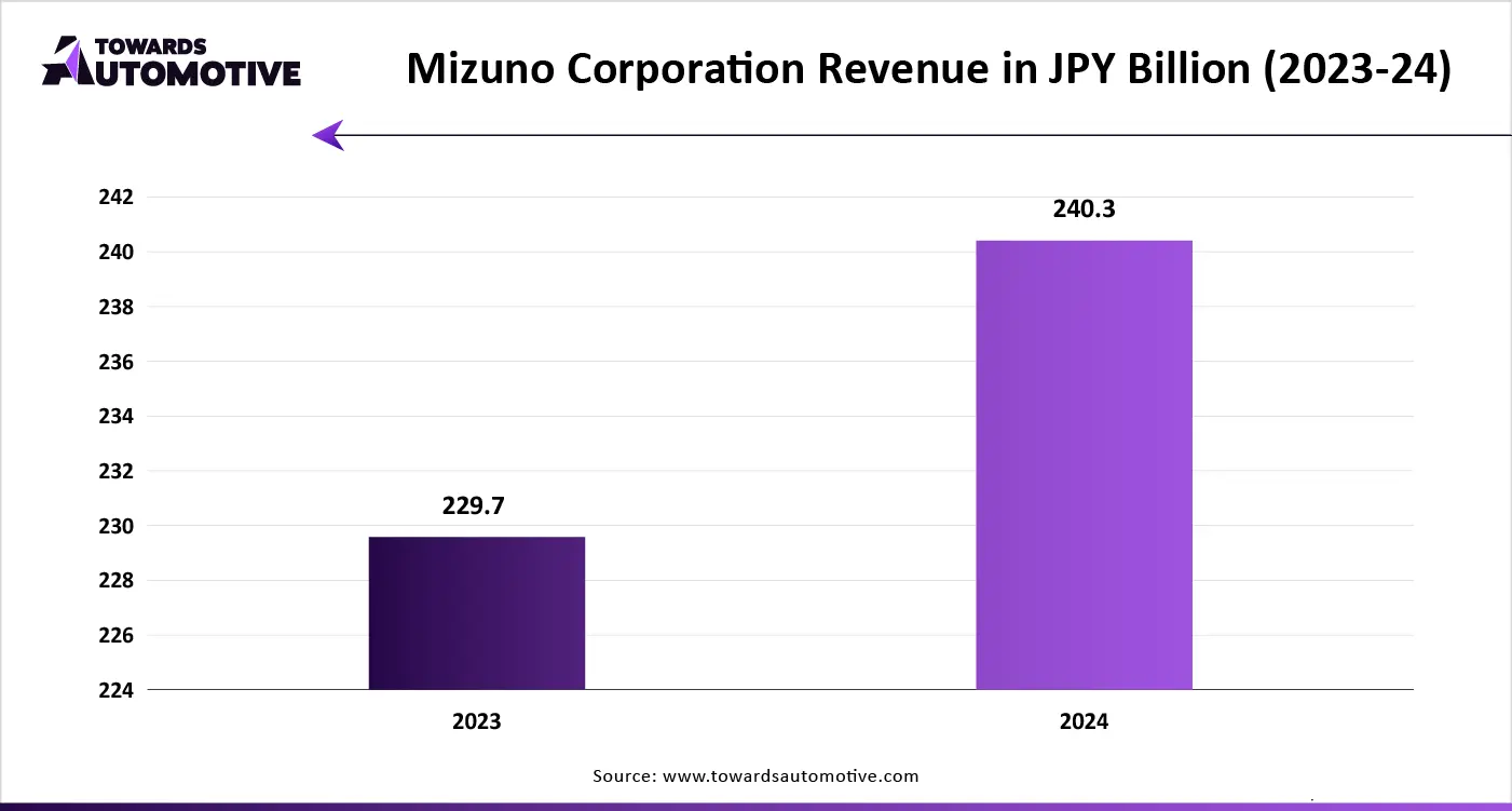 Mizuno Corporation Revenue in JPY Billion (2023-24)