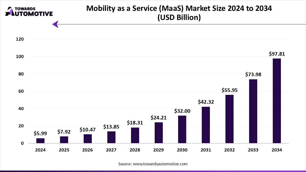 Mobility as a Service (MaaS) Market Growth and Trends 2025