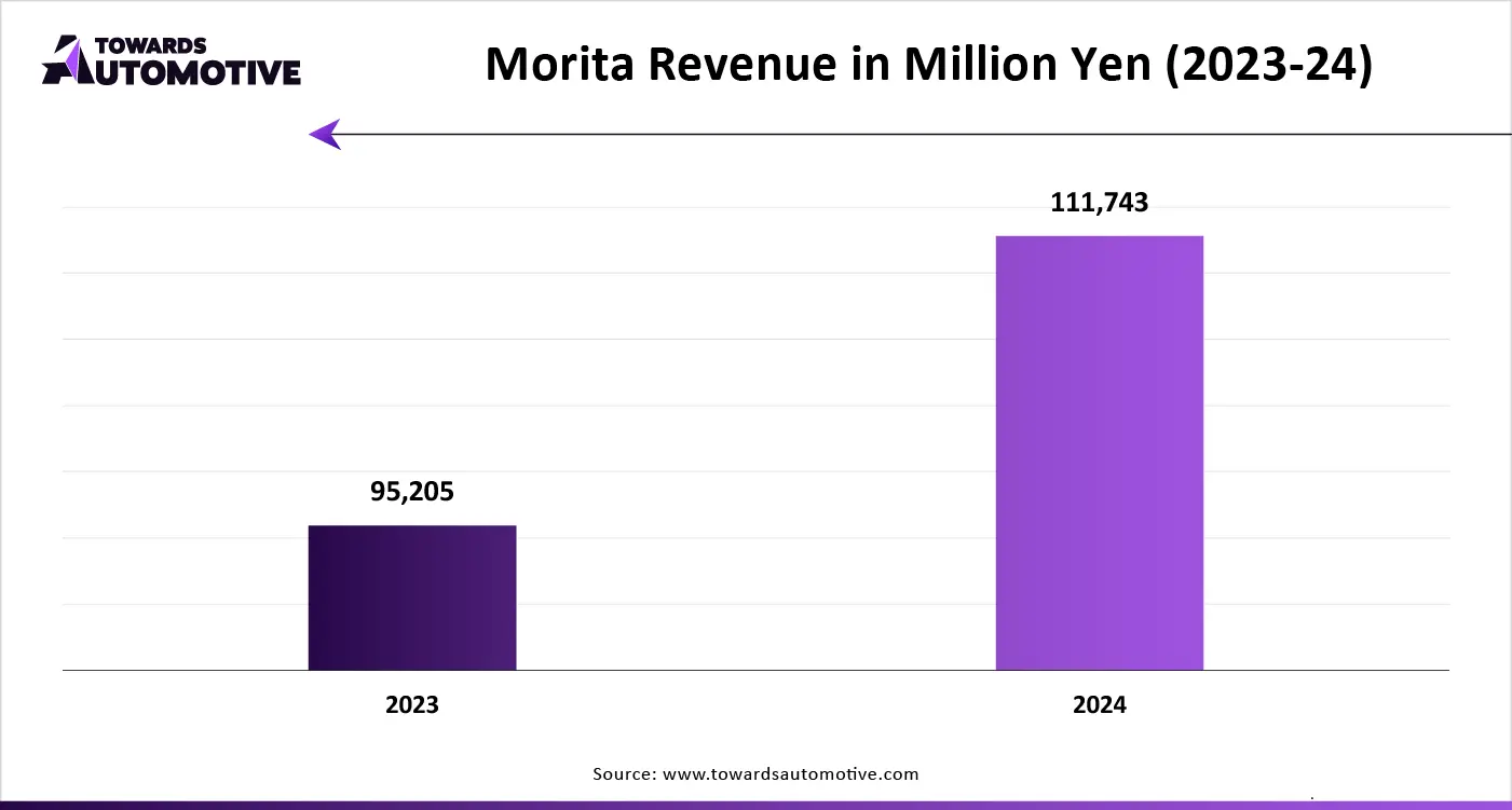 Morita Revenue in Million Yen (2023-24)