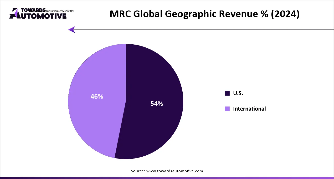 MRC Global Geographic Revenue % (2024)