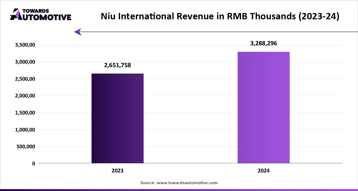 Niu International Revenue in RMB Thousands (2023-24)