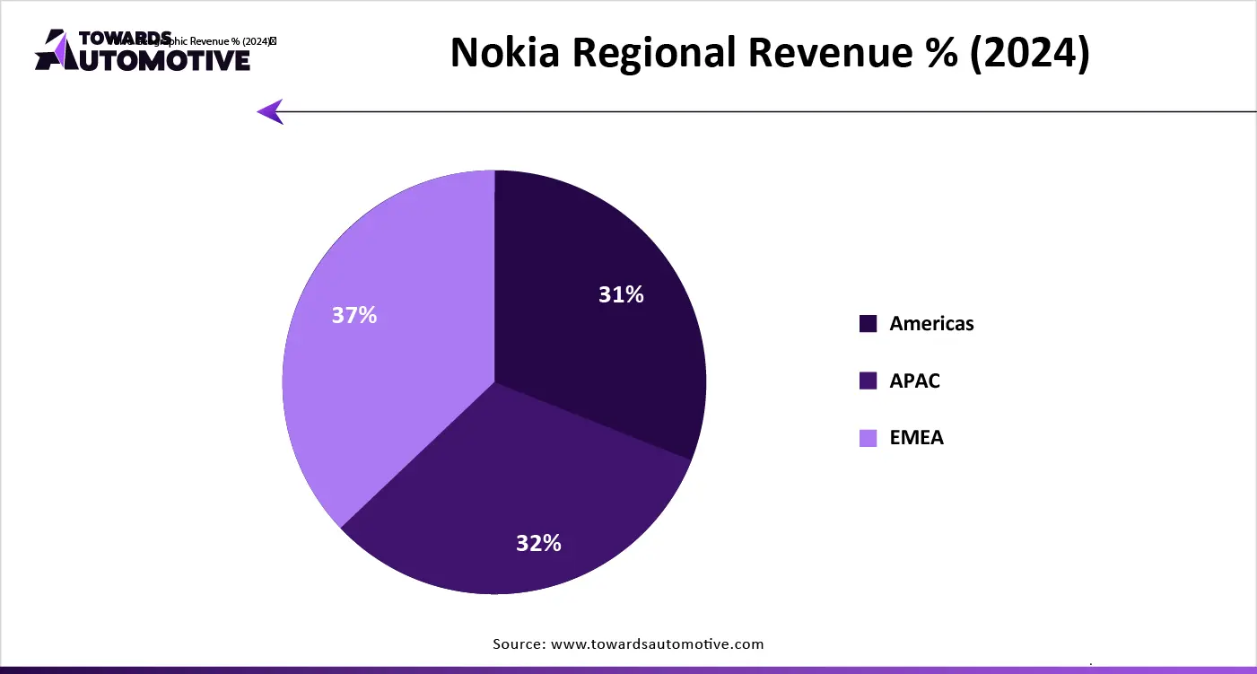 Nokia Regional Revenue % (2024)