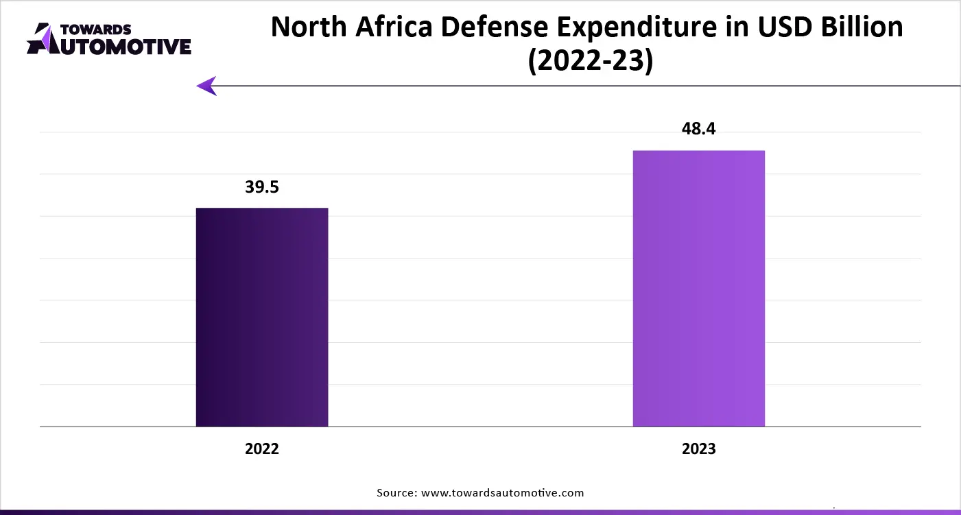 North Africa Defense Expenditure in USD Billion (2022-23)