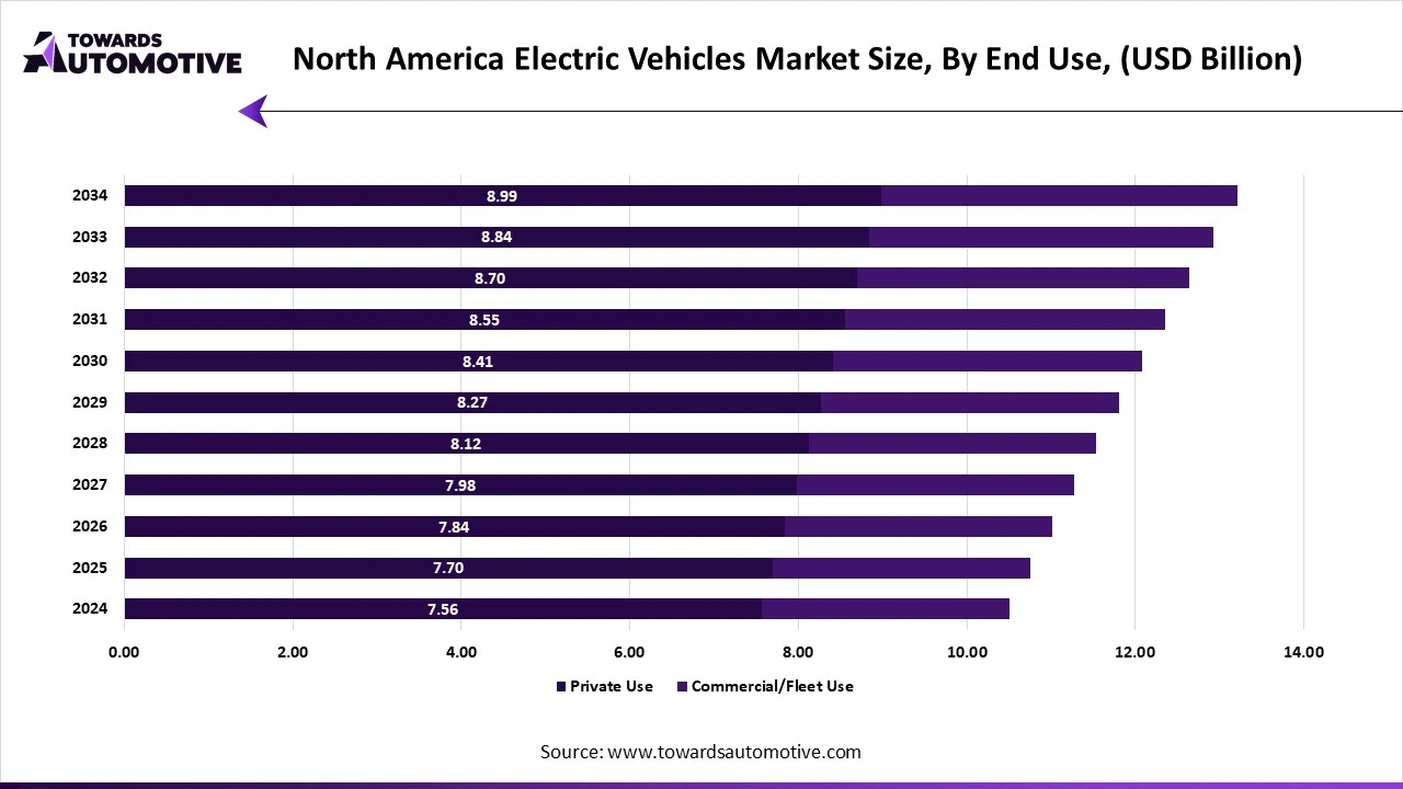 North America Electric Vehicles Market Size, By End Use, (USD Billion)