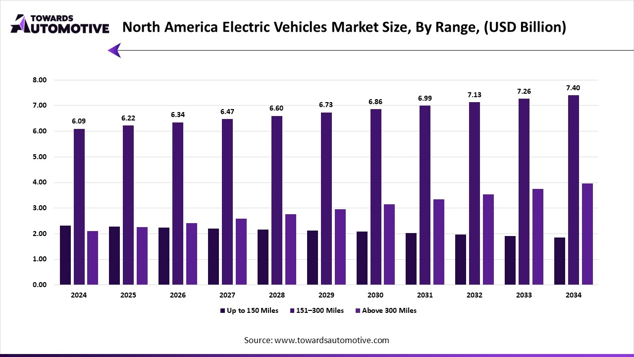 North America Electric Vehicles Market Size, By Range, (USD Billion)