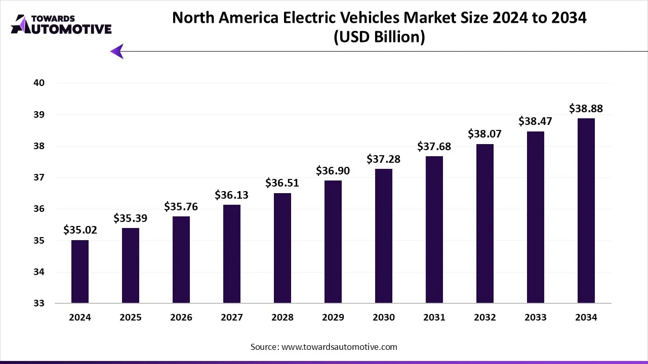 North America Electric Vehicles Market Growth and Trends