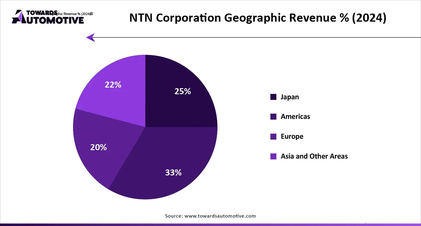  NTN Corporation Geographic Revenue % (2024)