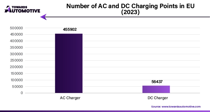 Number of AC and DC Charging Points in EU (2023)