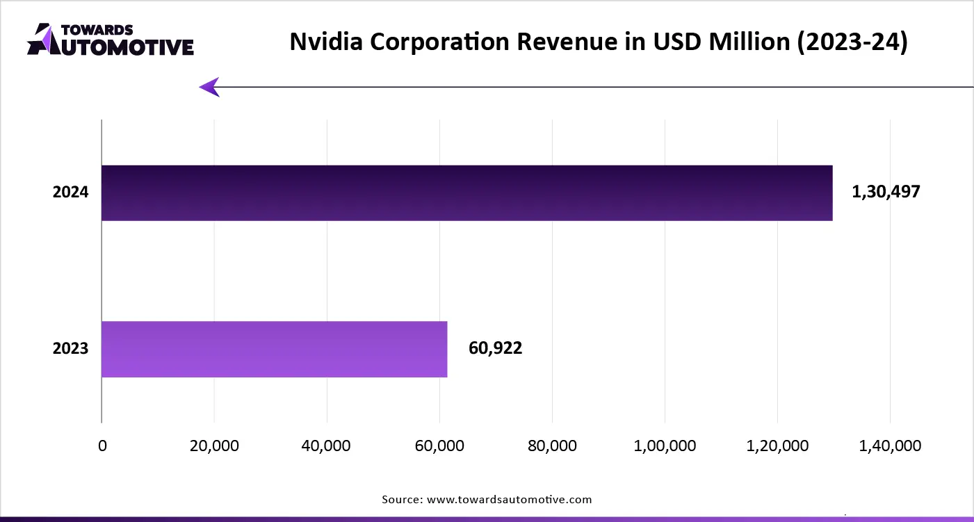 Nvidia Corporation Revenue in USD Million (2023-24)