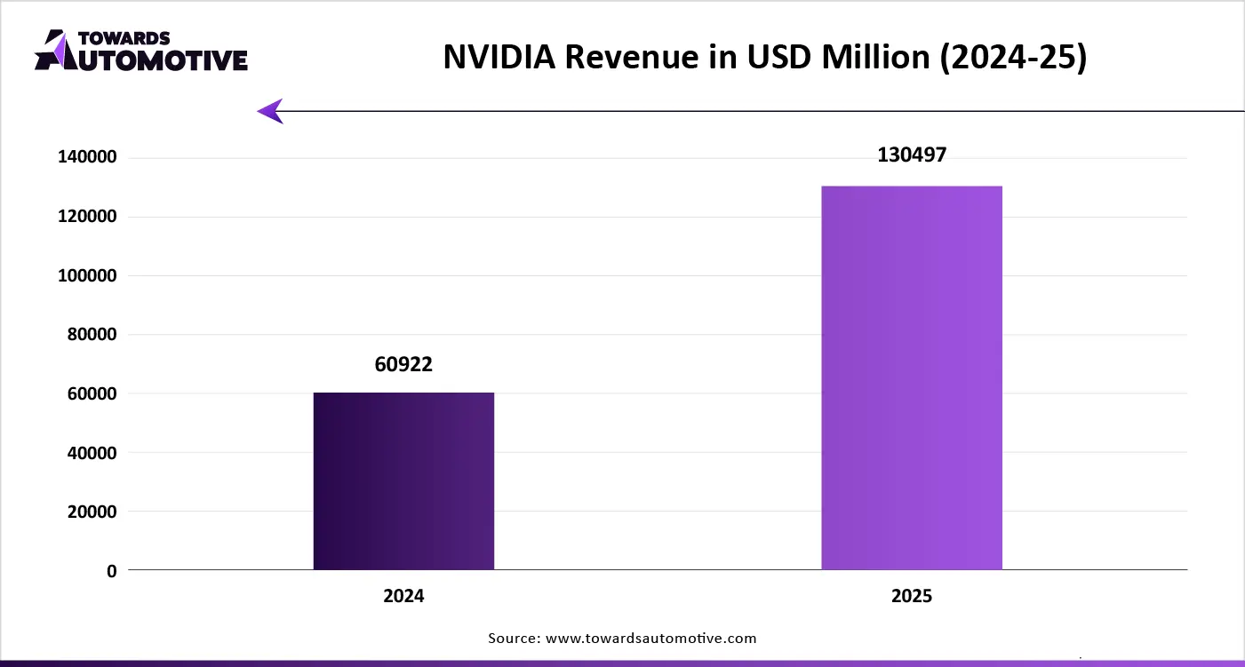 NVIDIA Revenue in USD Million (2024-25)