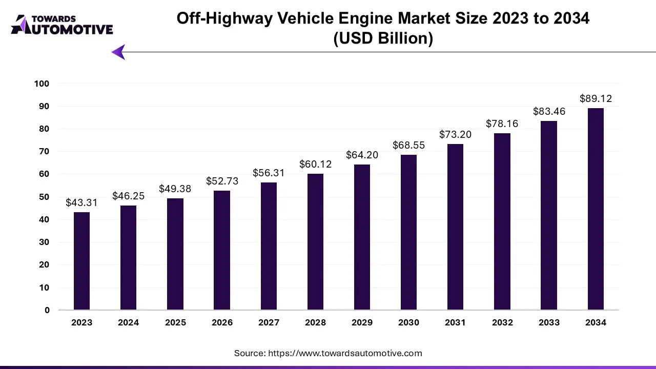 Off Highway Vehicle Engine Market Size 2023 - 2032