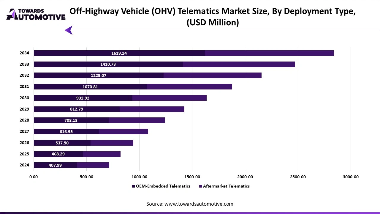 Off-Highway Vehicle (OHV) Telematics Market Size, By Deployment Type, (USD Million) Off-Highway Vehicle (OHV) Telematics Market Size, By Deployment Type, (USD Million)