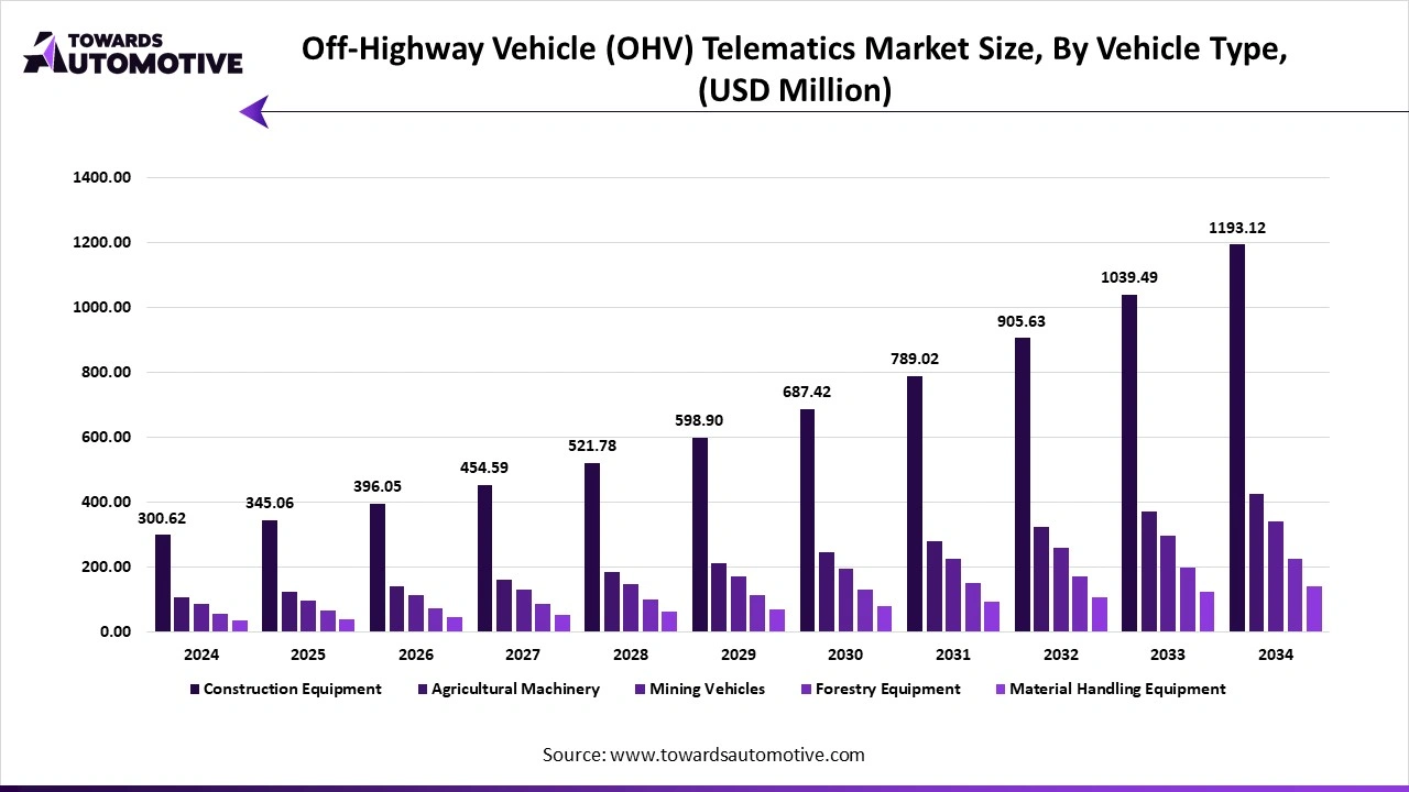 Off-Highway Vehicle (OHV) Telematics Market Size, By Vehicle Type, (USD Million) Off-Highway Vehicle (OHV) Telematics Market Size, By Vehicle Type, (USD Million)