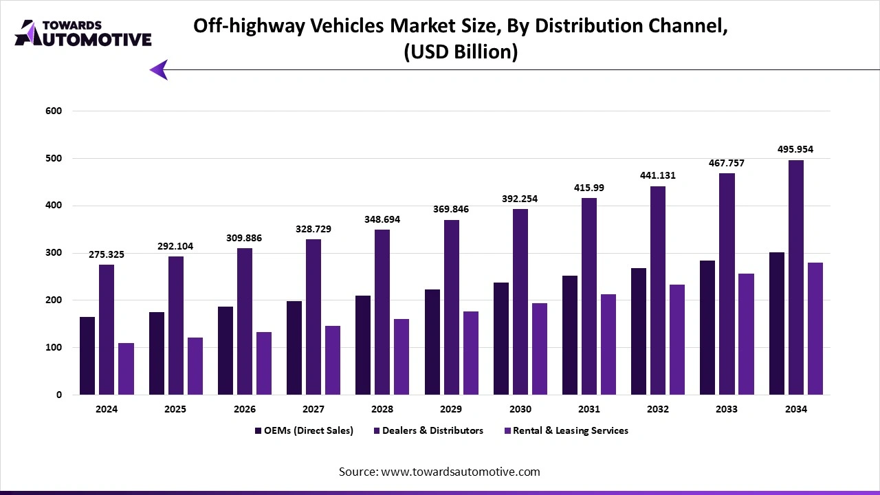 Off-highway Vehicles Market Size, By Distribution Channel, (USD Billion) Off-highway Vehicles Market Size, By Distribution Channel, (USD Billion)