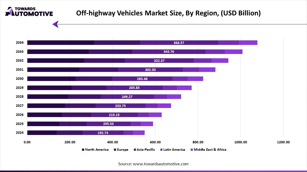 Off-highway Vehicles Market Size, By Region, (USD Billion) Off-highway Vehicles Market Size, By Region, (USD Billion)