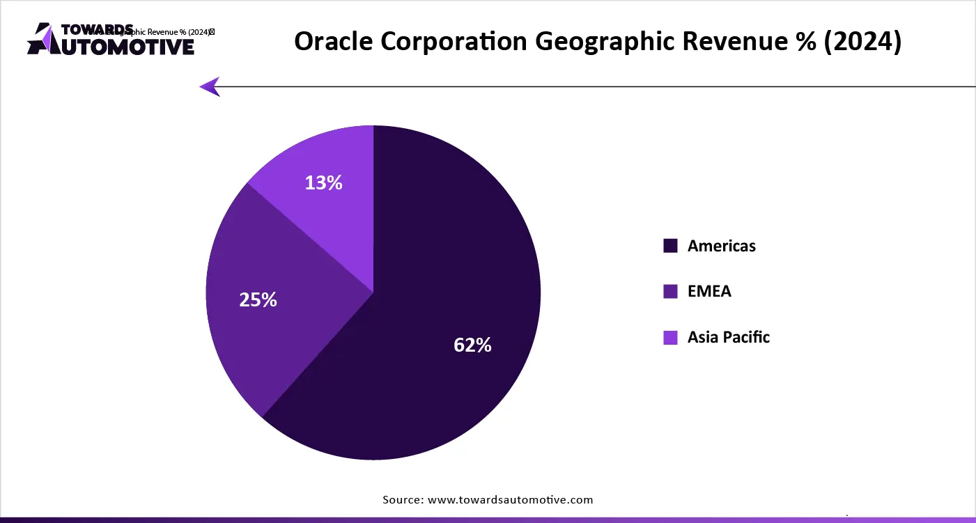 Oracle Corporation Geographic Revenue % (2024)