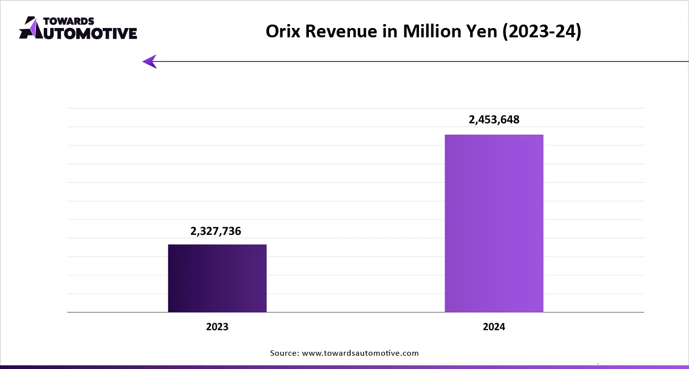 Orix Revenue in Million Yen (2023-24)