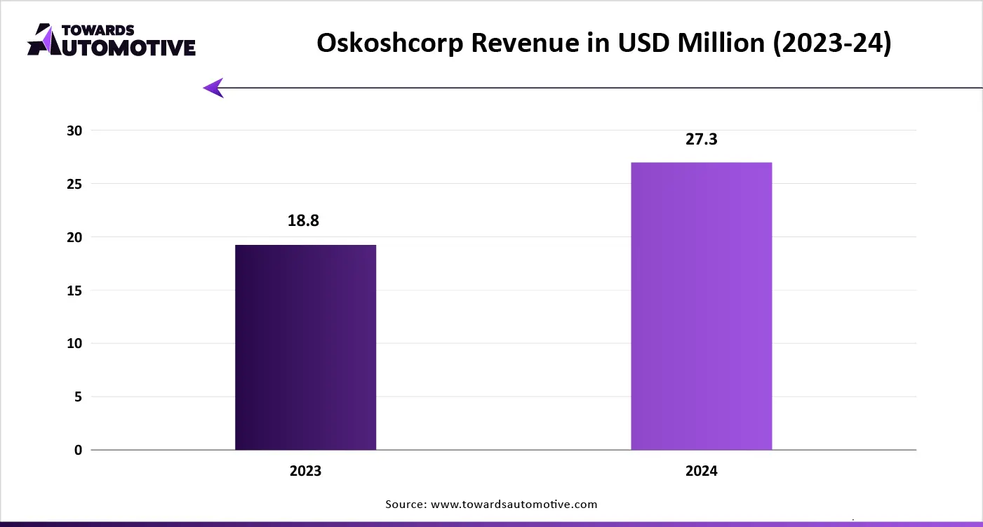 Oskoshcorp Revenue in USD Million (2023-24)