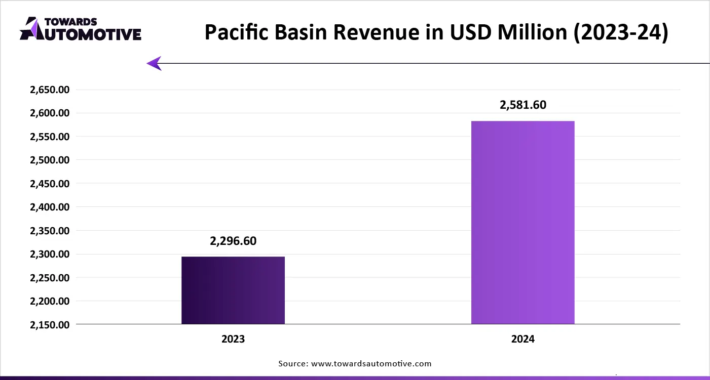 Pacific Basin Revenue in USD Million