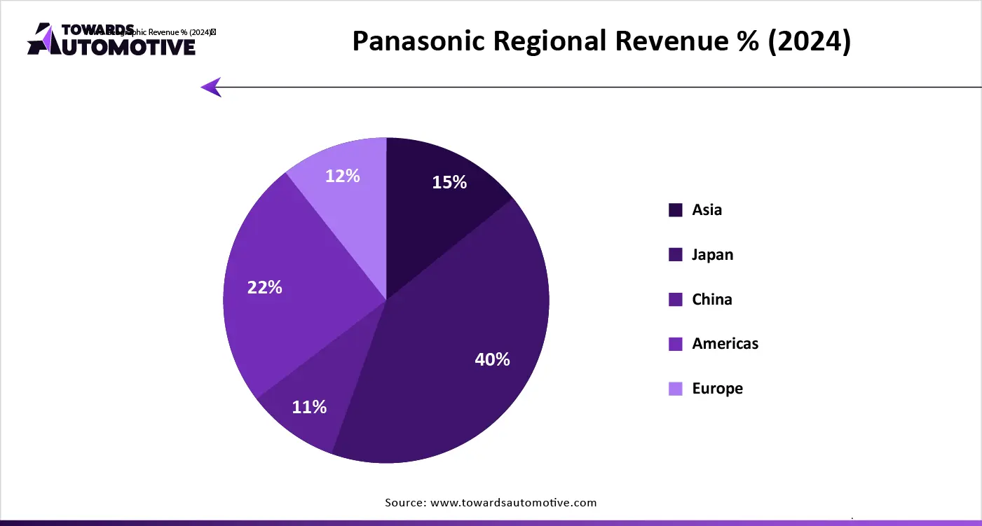 Panasonic Regional Revenue % (2024)