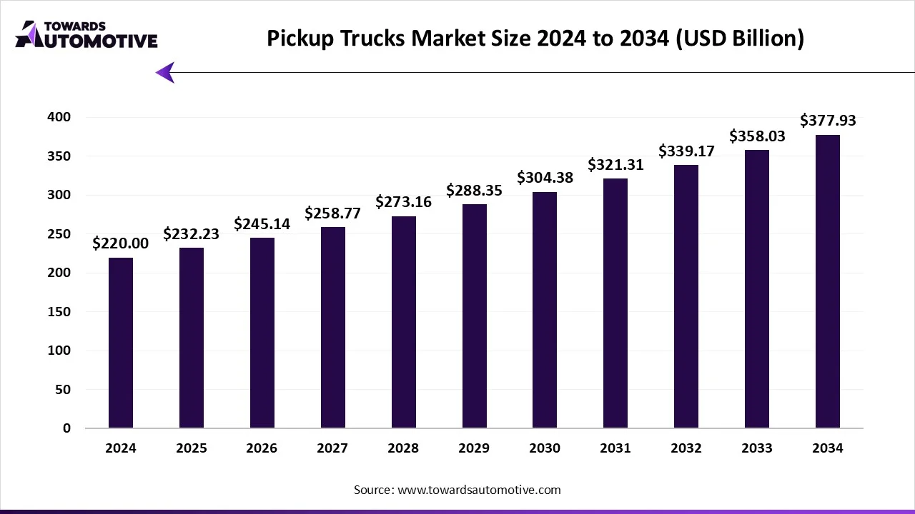 Pickup Trucks Market Size 2024 - 2034 Pickup Trucks Market Growth and Trends 2025